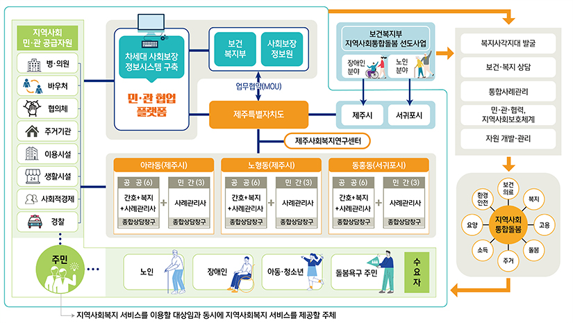 「제주형 통합복지하나로 시범사업」운영모델