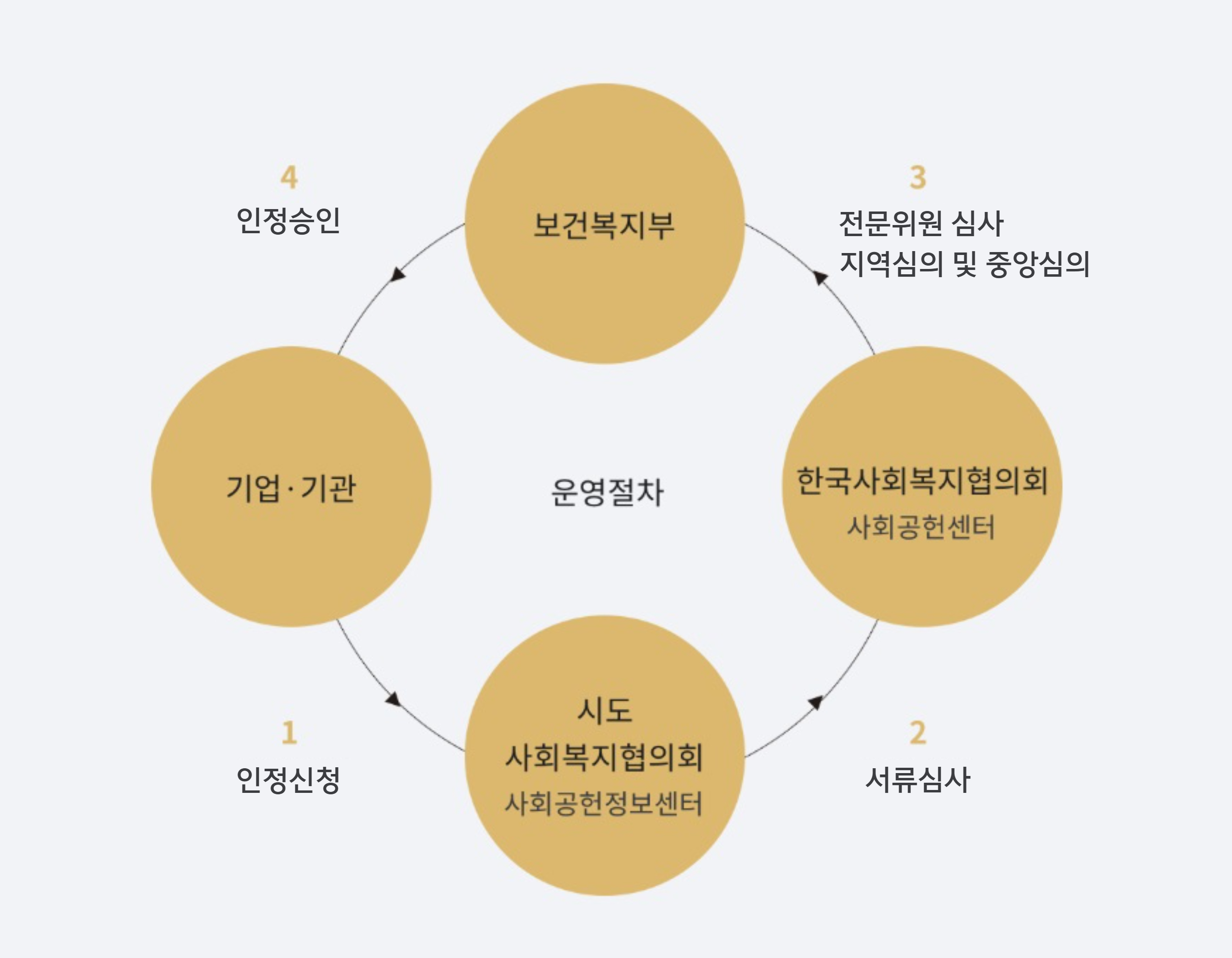 운영절차