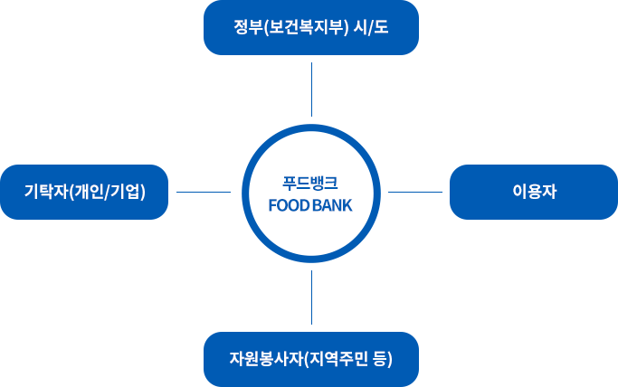 푸드뱅크