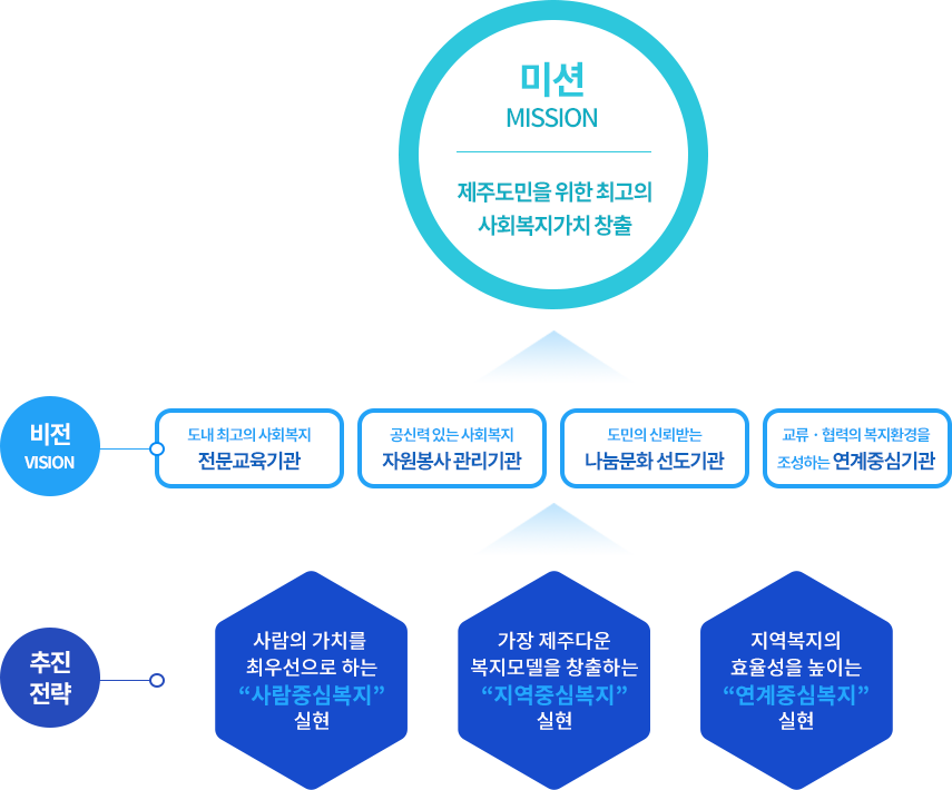 미션과 비전